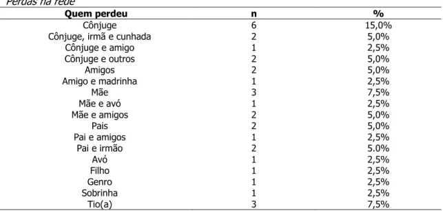 Tabela 8  Perdas na rede 
