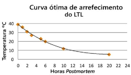 Figura  5 –  Curva  ótima  de  arrefecimento  do  LTL  para  evitar  a  ocorrência  de  encurtamento  muscular pelo frio (Honikel, 1999).