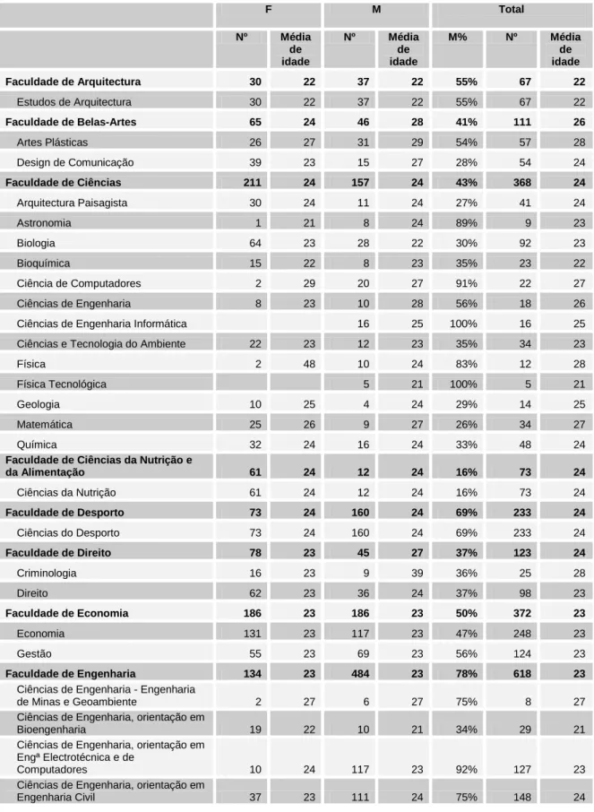 Tabela 12: Nº de diplomados de licenciatura - 1º ciclo, por género, idade e ciclo de estudos (2010) 
