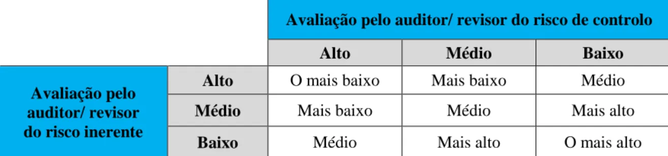 Ilustração 3 - Relacionamento dos componentes do risco de auditoria 