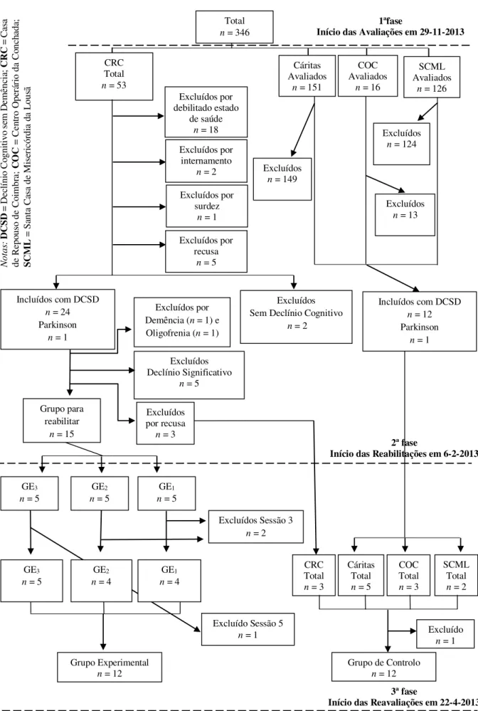 Figura 1. Fluxograma de recrutamento dos participantes para os grupos de reabilitação/experimental (GE) e em  lista de espera/controlo e das fases de implementação do Programa de Reabilitação Neuropsicológico Grupal