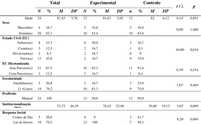 Tabela 1. Caracterização Sociodemográfica da Amostra de Idosos Sob Resposta Social e Sua  Divisão em Dois Subgrupos