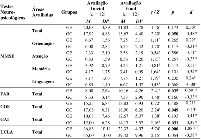 Tabela 4. Comparação das Pontuações Médias em Dois Momentos de Avaliação com o Mini  Mental  State  Examination  (MMSE);  a  Frontal  Assessment  Battery  (FAB);  a  Geriatric  Ansiety  Inventory  (GAI);  a  Geriatric  Depression  Scale  (GDS)  e  a  Escal
