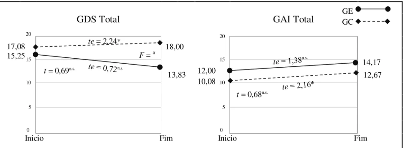 Figura 9 e 10. Gráficos representativos da evolução da sintomatologia depressiva e da sintomatologia ansiosa  num grupo que foi reabilitado neuropsicologicamente – Grupo Experimental/GE (n = 12; linha contínua) e num  grupo que não foi reabilitado – Grupo 