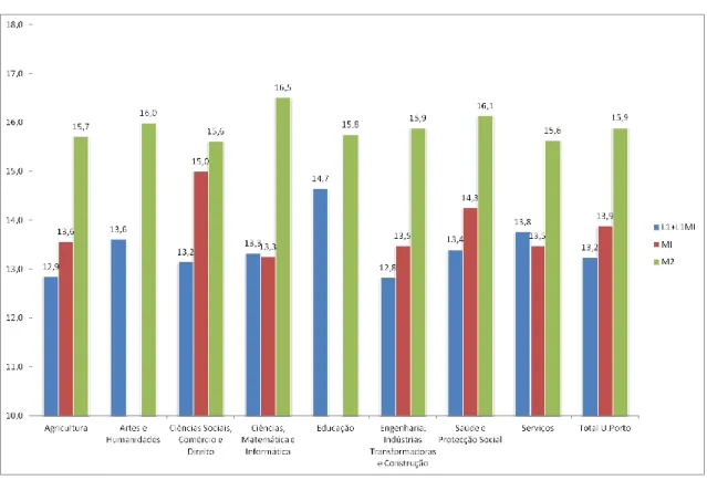 Gráfico 6: Classificação média dos diplomados de L1, L1MI, MI e M2 em 2011, por área de educação e  formação 