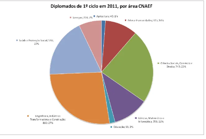 Gráfico 7: Proporção do nº de diplomados de licenciatura – 1º ciclo, por área de educação e formação  (2011) 