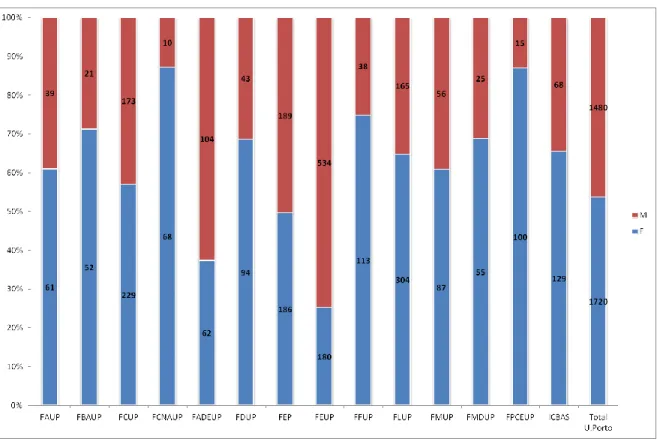 Gráfico 8: Proporção do nº de diplomados de licenciatura -1º ciclo, por género e faculdade (2011) 