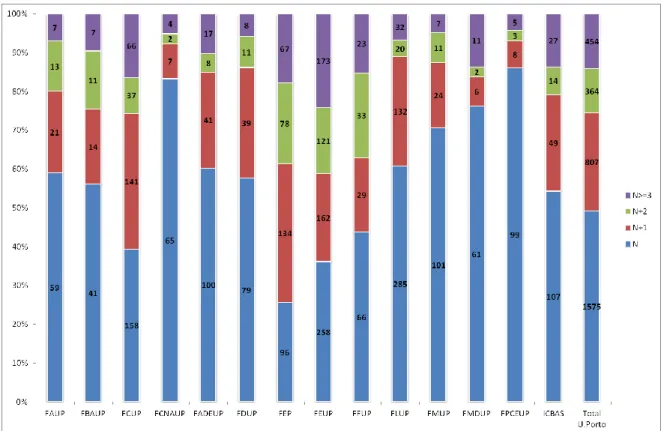 Gráfico 12: Proporção do nº de diplomados de licenciatura - 1º ciclo em 2011, por nº de inscrições e  faculdade 