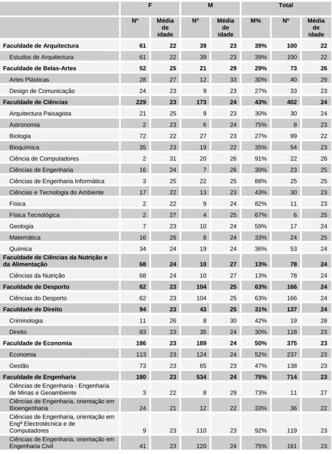 Tabela 12: Nº de diplomados de licenciatura - 1º ciclo, por género, idade e ciclo de estudos (2011) 