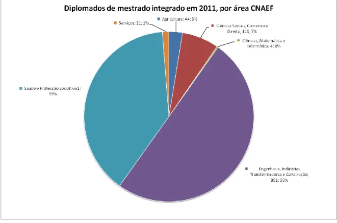 Gráfico 13: Proporção do nº de diplomados de mestrado integrado, por área de educação e formação  (2011) 