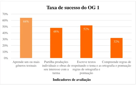 Figura F1. Gráfico da taxa de sucesso dos indicadores de avaliação do OG 1. 