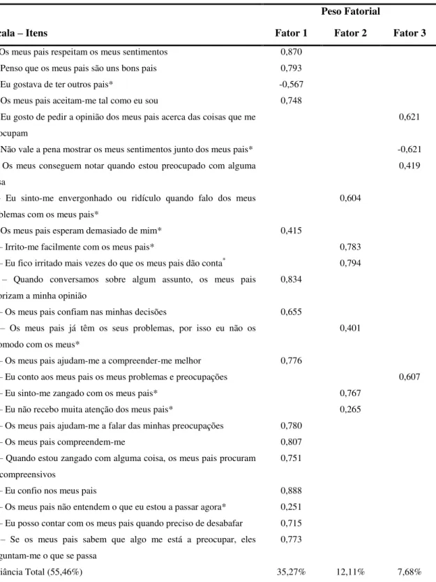 Tabela  1. Itens  e  respetiva  carga  fatorial  da  escala  de  vinculação  aos  pais  –   análise  das  componentes  principais com recurso à rotação Oblimin, forçada a três fatores, regra de Kaiser