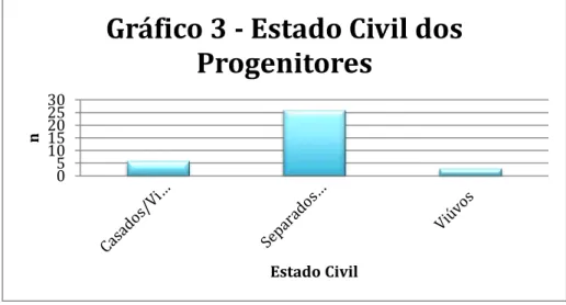 Gráfico 3 - Estado Civil dos  Progenitores 
