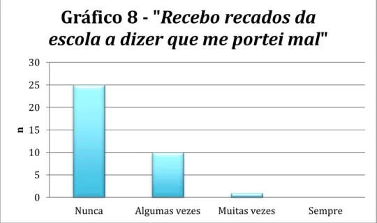 Gráfico 8 - &#34;Recebo recados da  escola a dizer que me portei mal&#34; 