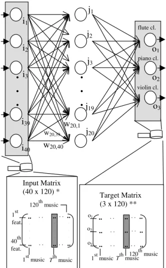 Figure 1. FFNN used on the classification of music in  three musical genres (flute, piano and violin)