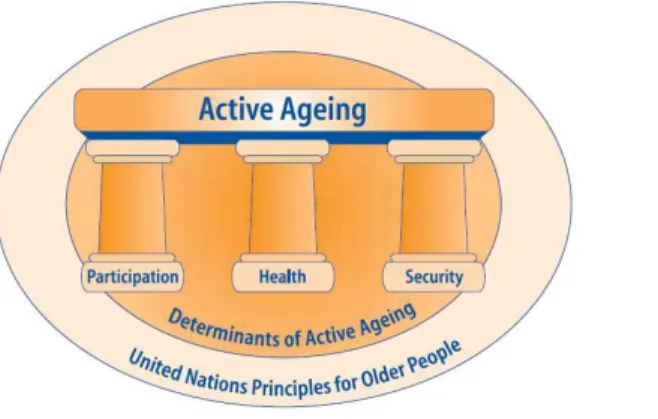 Figura 2.  Modelo de “Envelhecimento Ativo”. 