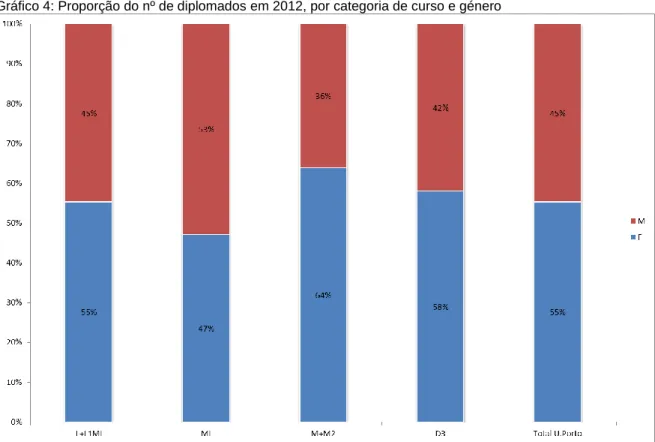 Gráfico 4: Proporção do nº de diplomados em 2012, por categoria de curso e género 
