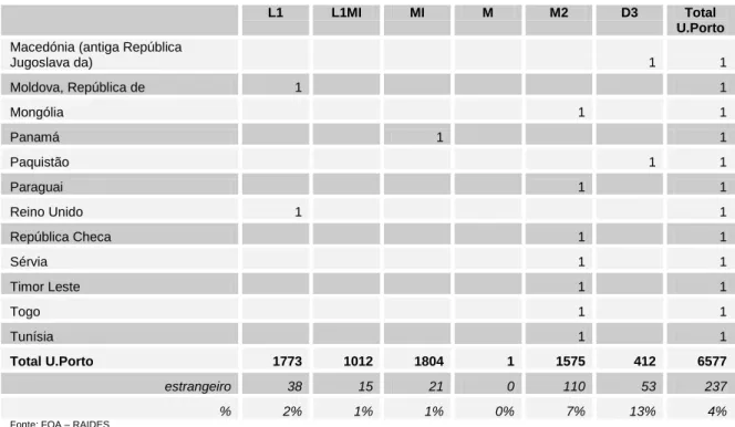 Gráfico 5: Proporção do nº de diplomados em 2012, por categoria de curso e nacionalidade 