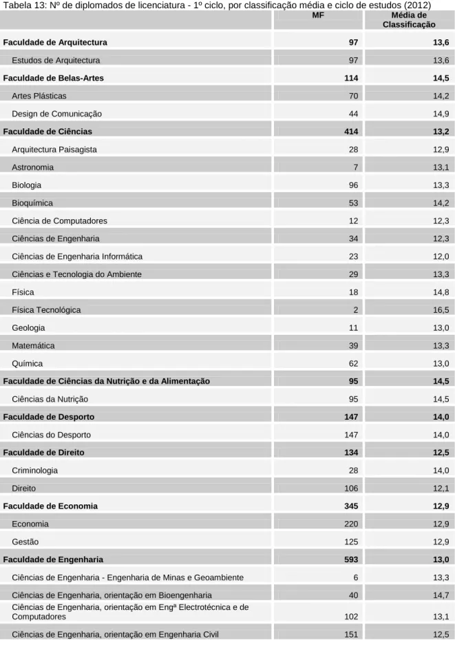 Tabela 13: Nº de diplomados de licenciatura - 1º ciclo, por classificação média e ciclo de estudos (2012) 