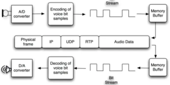 Figure 1.  Basic VoIP functional architecture  If we analyze the beginning of the telephony service  back  in  1876  when  Alexander  Graham  Bell  achieved  the first phone call with his assistant, up to now there is  not much difference for the end user 