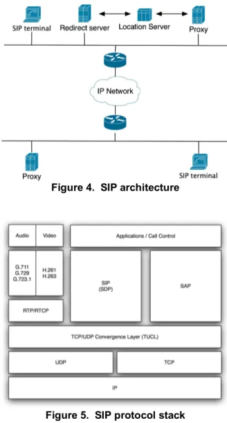 Figure 4.  SIP architecture 