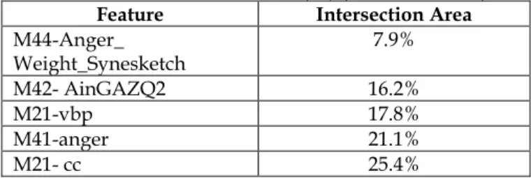 Table 16. Best features for arousal (V-) (classes AN, AP). 