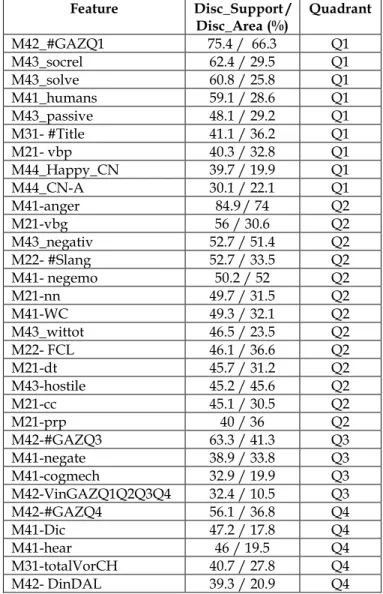 Table 18. Best features for valence (A-) (classes VN, VP). 