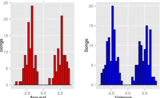 Figure 2. Arousal and valence histogram values. 