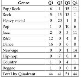 Table 1. Distribution of lyrics across quadrants and genres.  Genre  Q1  Q2  Q3  Q4  Pop/Rock  6  1  15  11  Rock  5  13  13  1  Heavy-metal  0  20  1  0  Pop  1  0  10  6  Jazz  2  0  3  11  R&amp;B  12  0  4  0  Dance  16  0  0  0  New-age  0  0  1  14  