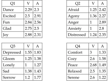 Table 2 illustrates some of the words for each quadrant. 