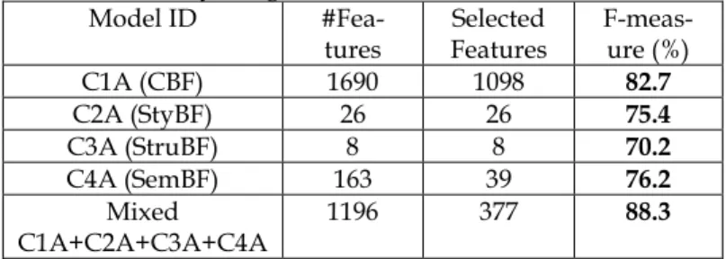 Table 5. Classification by Arousal Hemispheres: Best F-measure  results for model. 