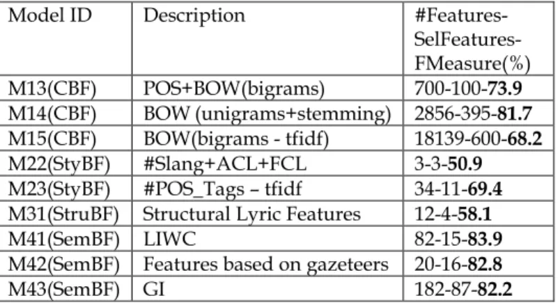 Table 8 shows the combinations by feature sets and the com- com-bination of the comcom-binations respectively