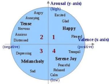 Figure 2.2. Russell’s circumplex model (adapted from Yang et al., 2008).