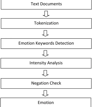 Figure 2.3. Keyword Spotting Technique.