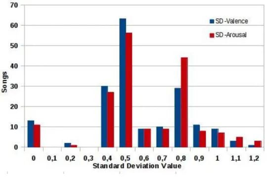 Figure 3.3 and Figure 3.4 show the histogram for arousal and valence dimensions as well as  the distribution of the 180 selected songs for the 4 quadrants