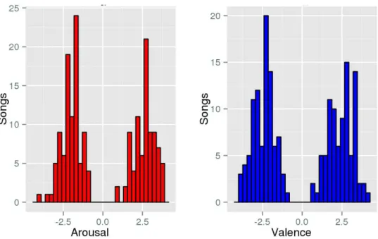 Figure 3.3. Arousal and valence histogram values.