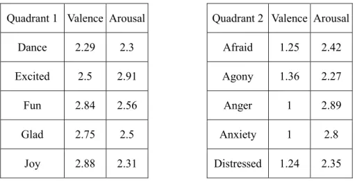 Table 3.3. Examples of words from the gazetteers 3 and 4.