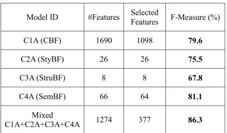 Table 3.7 shows the combinations by feature sets and the combination of the combinations  respectively.