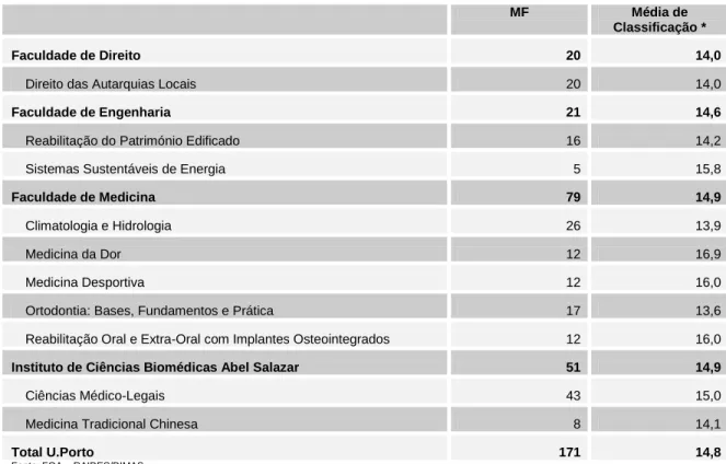 Tabela 7: Nº de diplomados de especialização, por classificação e curso (2010) 
