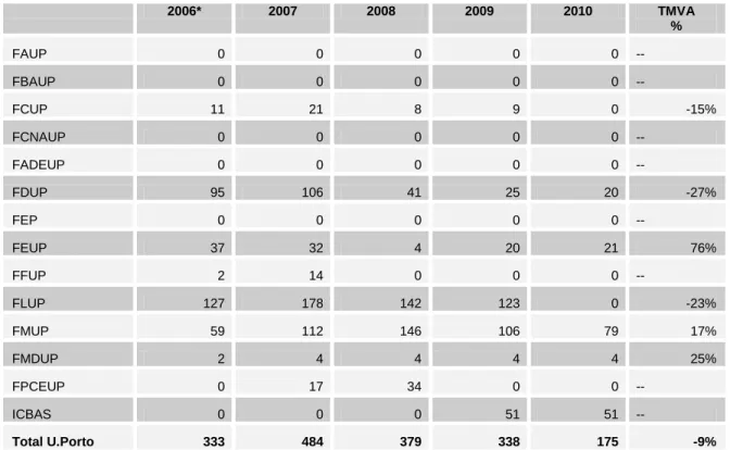 Tabela 2: Evolução 2006-2010 do nº de diplomados de especialização, por faculdade  2006*  2007  2008  2009  2010  TMVA  %  FAUP  0  0  0  0  0  --  FBAUP  0  0  0  0  0  --  FCUP  11  21  8  9  0  -15%  FCNAUP  0  0  0  0  0  --  FADEUP  0  0  0  0  0  -- 
