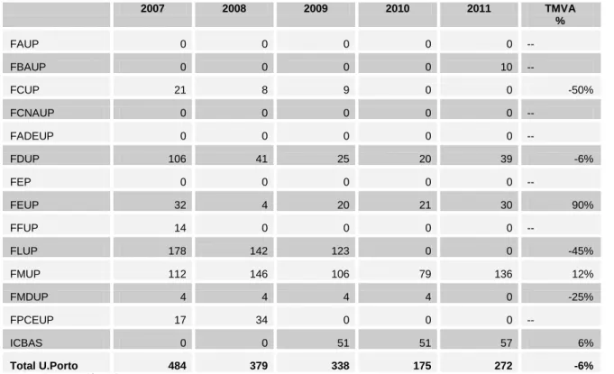Tabela 2: Evolução 2007-2011 do nº de diplomados de especialização, por faculdade  2007  2008  2009  2010  2011  TMVA  %  FAUP  0  0  0  0  0  --  FBAUP  0  0  0  0  10  --  FCUP  21  8  9  0  0  -50%  FCNAUP  0  0  0  0  0  --  FADEUP  0  0  0  0  0  --  