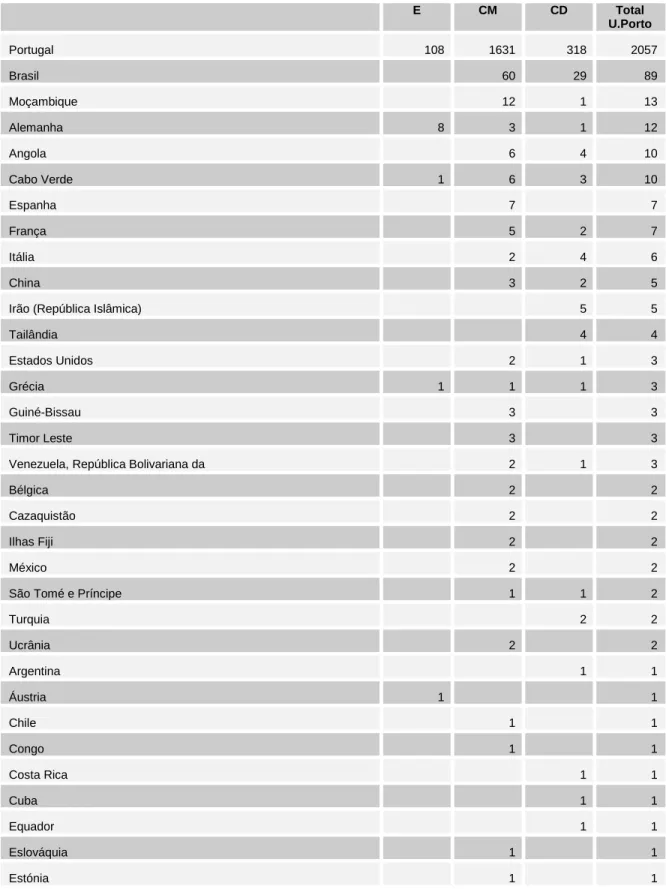 Tabela 7: Nº de diplomados de cursos de especialização não conferentes de grau, por país de conclusão do  ensino secundário (2013)  E  CM  CD  Total  U.Porto  Portugal  108  1631  318  2057  Brasil  60  29  89  Moçambique  12  1  13  Alemanha  8  3  1  12 