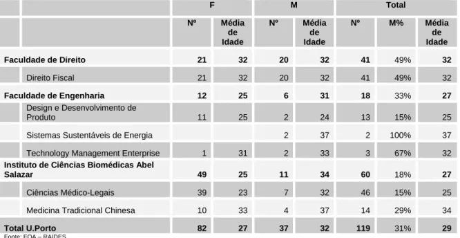 Tabela 9: Nº de diplomados de cursos de especialização não conferentes de grau - especialização pós- pós-licenciatura, por género, idade e curso (2013) 