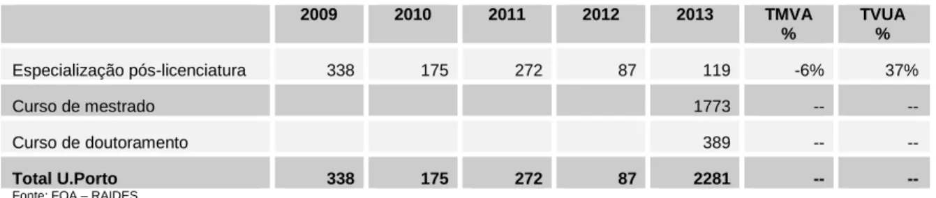 Tabela 1: Evolução 2009-2013 do nº de diplomados de cursos de especialização não conferentes de grau 
