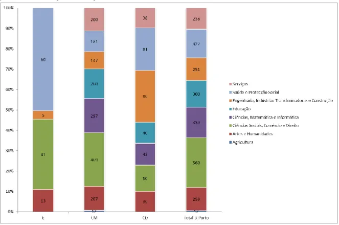 Gráfico 2: Proporção do nº de diplomados de cursos de especialização não conferentes de grau em 2013,  por área de educação e formação 