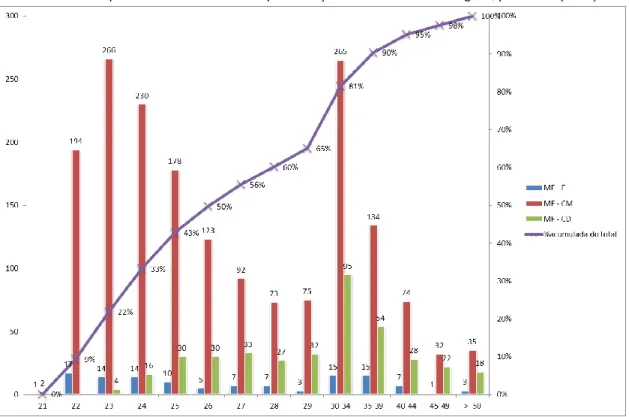 Gráfico 3: Nº de diplomados de cursos de especialização não conferentes de grau, por idade (2013) 