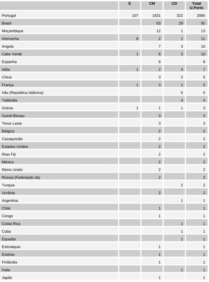Tabela 5: Nº de diplomados de cursos de especialização não conferentes de grau, por nacionalidade (2013) 