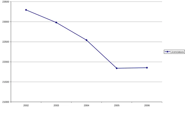 Figura 1: Evolução 2002-2006 dos estudantes inscritos em licenciatura, 1º ciclo e mestrado  integrado  210002150022000225002300023500 2002 2003 2004 2005 2006 Licenciatura