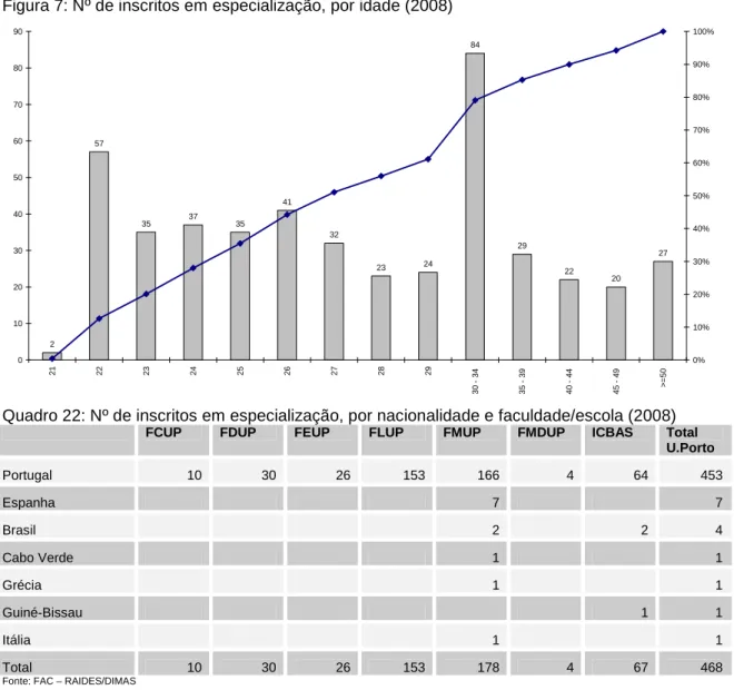 Figura 7: Nº de inscritos em especialização, por idade (2008)  2 57 35 37 35 41 32 23 24 84 29 22 20 27 0102030405060708090 21 22 23 24 25 26 27 28 29 30 - 34 35 - 39 40 - 44 45 - 49 &gt;=50 0% 10%20%30%40%50%60%70%80%90% 100%