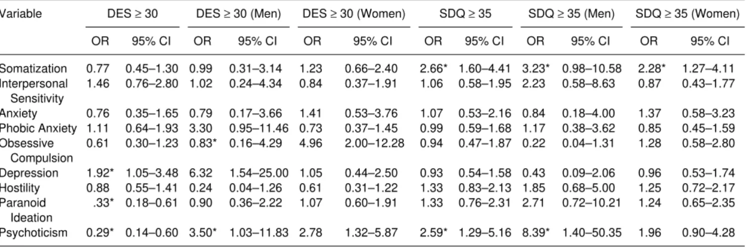 TABLE 4. Multiple regression analysis of psychopathological factors associated with pathological dissociation (psychological and somatoform) among clinical and nonclinical subjects (N = 505) in a portuguese sample.